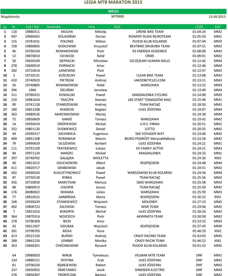 PŁOCKI KLUB KOLARSKI 01:07:44 MM3 4 158 19800805 GODLEWSKI Krzysztof BEATBIKE DRUKOBA TEAM 01:07:51 MM2 5 46 19700104 NOWAKOWSKI Piotr KS ENERGIA KOZIENICE 01:08:08 MM3 6 12 19870810 CICHOCKI Rafał
