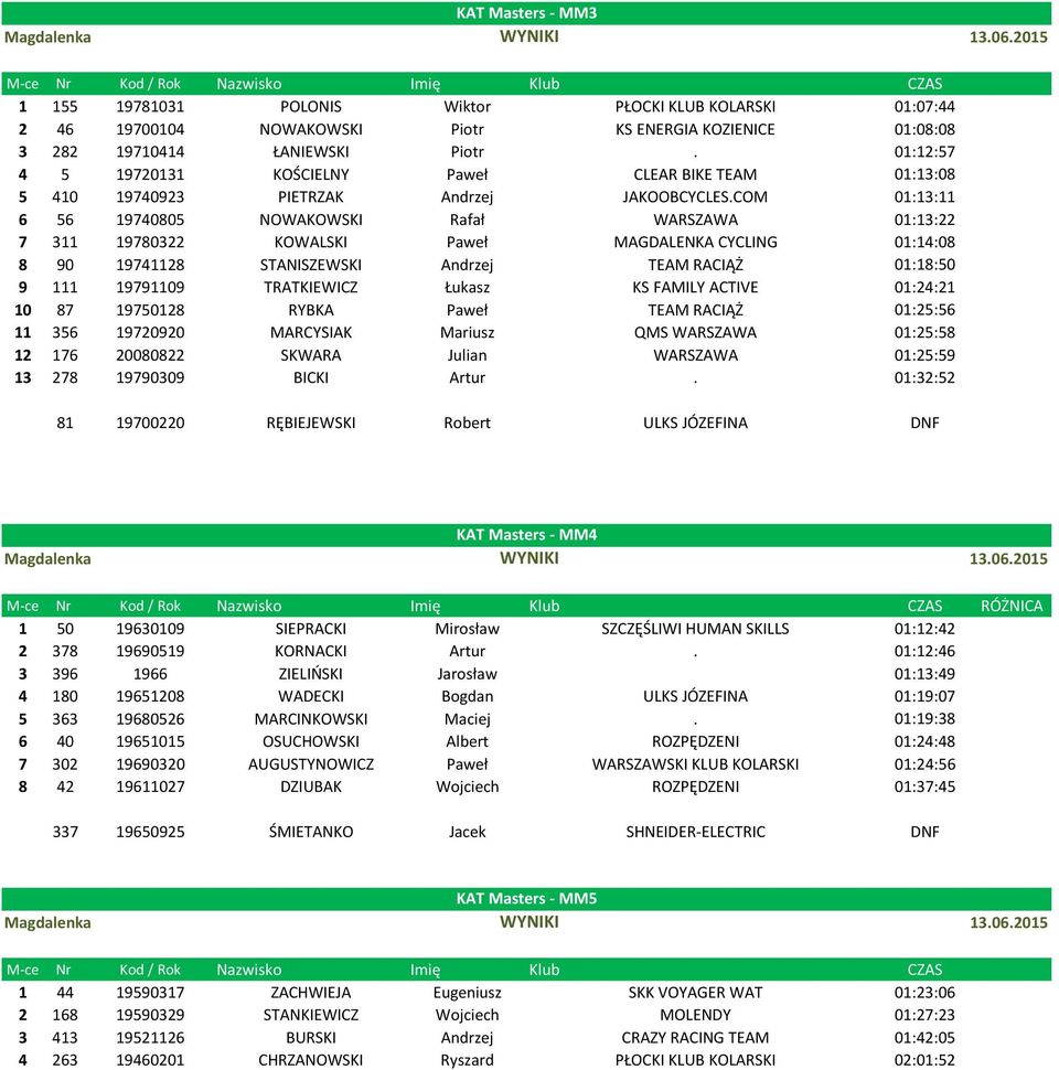 COM 01:13:11 6 56 19740805 NOWAKOWSKI Rafał WARSZAWA 01:13:22 7 311 19780322 KOWALSKI Paweł MAGDALENKA CYCLING 01:14:08 8 90 19741128 STANISZEWSKI Andrzej TEAM RACIĄŻ 01:18:50 9 111 19791109