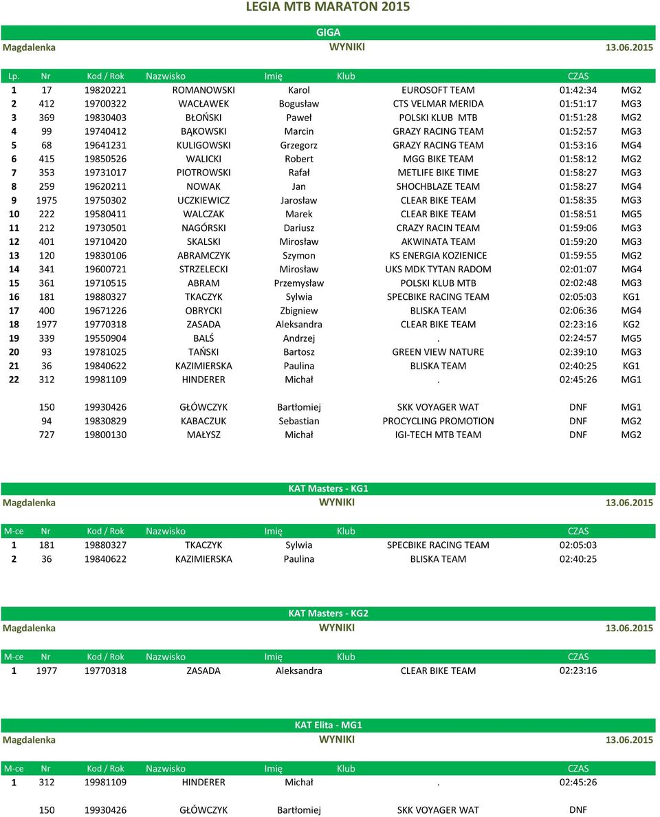MTB 01:51:28 MG2 4 99 19740412 BĄKOWSKI Marcin GRAZY RACING TEAM 01:52:57 MG3 5 68 19641231 KULIGOWSKI Grzegorz GRAZY RACING TEAM 01:53:16 MG4 6 415 19850526 WALICKI Robert MGG BIKE TEAM 01:58:12 MG2