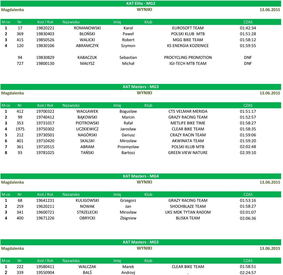 Bogusław CTS VELMAR MERIDA 01:51:17 2 99 19740412 BĄKOWSKI Marcin GRAZY RACING TEAM 01:52:57 3 353 19731017 PIOTROWSKI Rafał METLIFE BIKE TIME 01:58:27 4 1975 19750302 UCZKIEWICZ Jarosław CLEAR BIKE