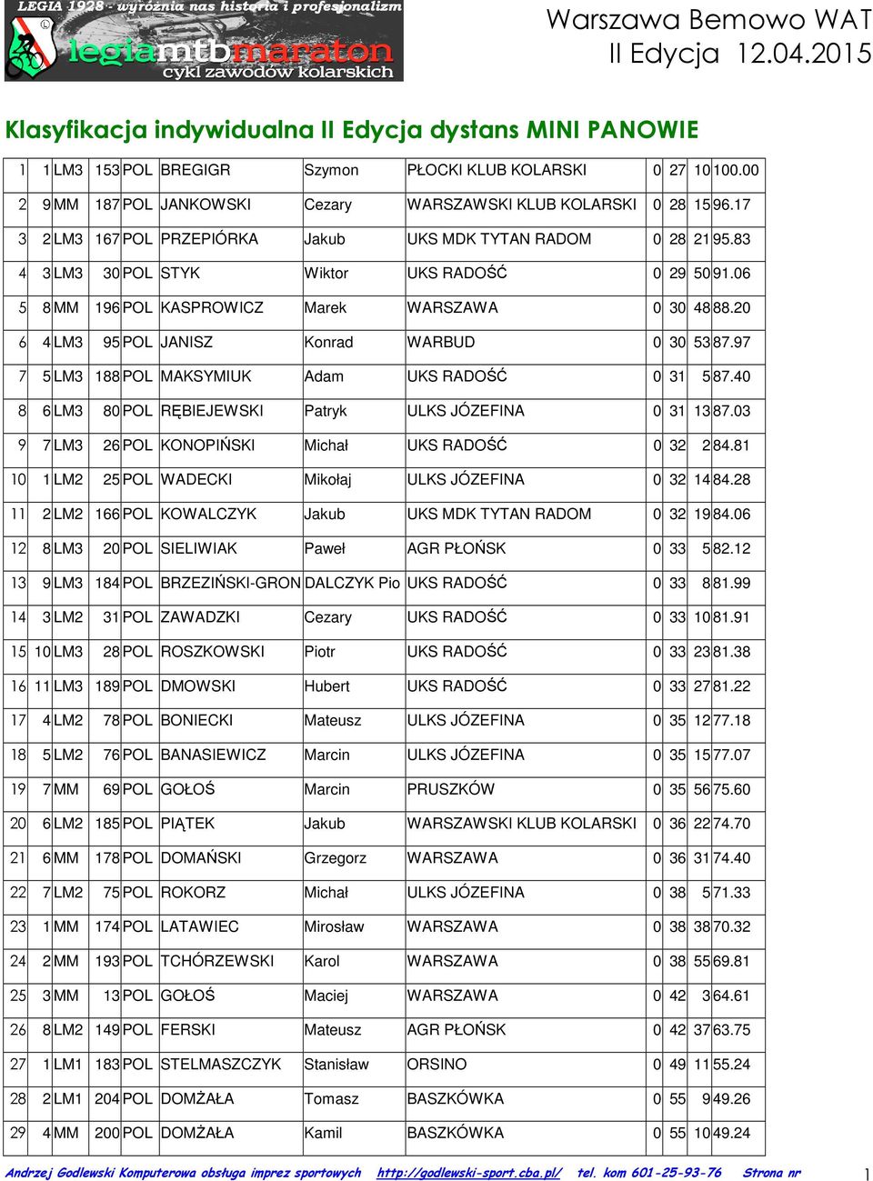 20 6 4 LM3 95 POL JANISZ Konrad WARBUD 0 30 53 87.97 7 5 LM3 188 POL MAKSYMIUK Adam UKS RADOŚĆ 0 31 5 87.40 8 6 LM3 80 POL RĘBIEJEWSKI Patryk ULKS JÓZEFINA 0 31 13 87.