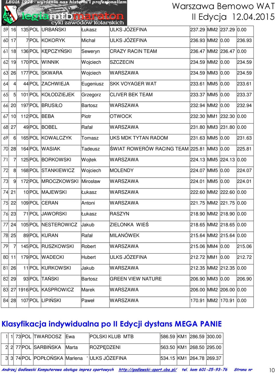 61 65 5 101 POL KOŁODZIEJEK Grzegorz CLIVER BEK TEAM 233.37 MM5 0.00 233.37 66 20 197 POL BRUSIŁO Bartosz WARSZAWA 232.94 MM2 0.00 232.94 67 10 112 POL BEBA Piotr OTWOCK 232.30 MM1 232.30 0.