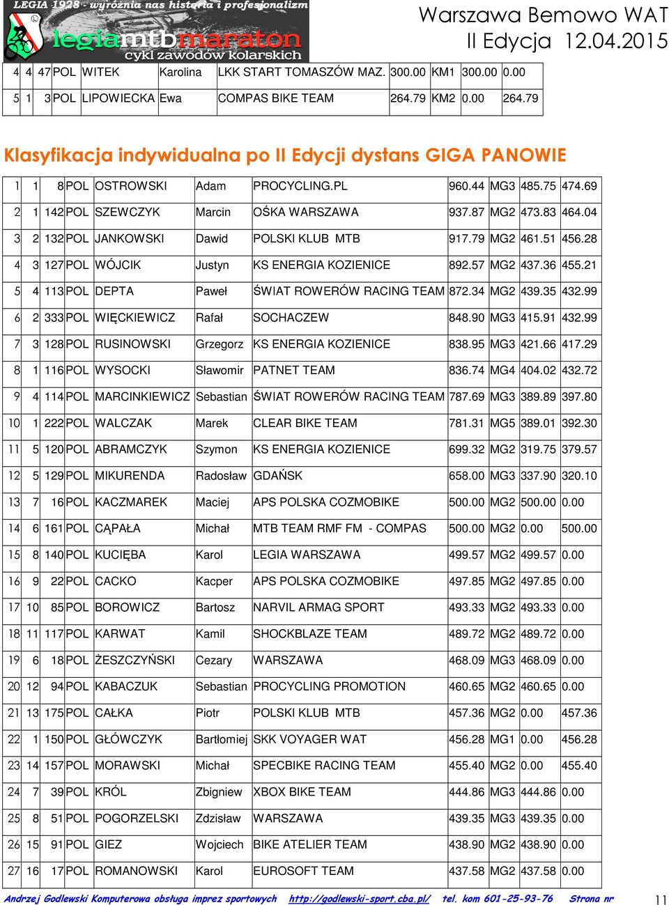 87 MG2 473.83 464.04 3 2 132 POL JANKOWSKI Dawid POLSKI KLUB MTB 917.79 MG2 461.51 456.28 4 3 127 POL WÓJCIK Justyn KS ENERGIA KOZIENICE 892.57 MG2 437.36 455.