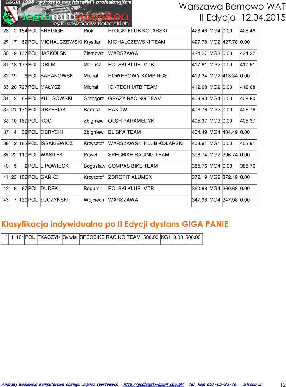 00 33 20 727 POL MAŁYSZ Michał IGI-TECH MTB TEAM 412.68 MG2 0.00 412.68 34 3 68 POL KULIGOWSKI Grzegorz GRAZY RACING TEAM 409.90 MG4 0.00 409.90 35 21 171 POL GRZESIAK Bartosz RAKÓW 406.76 MG2 0.