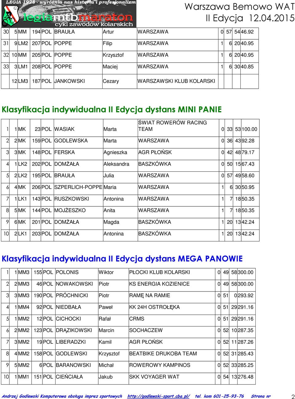 85 12 LM3 187 POL JANKOWSKI Cezary WARSZAWSKI KLUB KOLARSKI Klasyfikacja indywidualna II Edycja dystans MINI PANIE 1 1 MK 23 POL WASIAK Marta ŚWIAT ROWERÓW RACING TEAM 0 33 53 100.