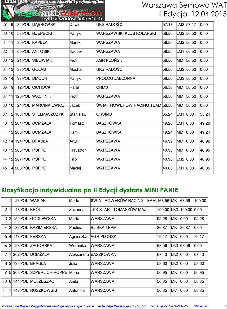 50 MM 56.50 0.00 37 11 126 POL WACHNIK Piotr WARSZAWA 56.50 MM 56.50 0.00 38 10 24 POL MARCINKIEWICZ Jacek ŚWIAT ROWERÓW RACING TEAM 56.50 MM 56.50 0.00 39 2 183 POL STELMASZCZYK Stanisław ORSINO 55.
