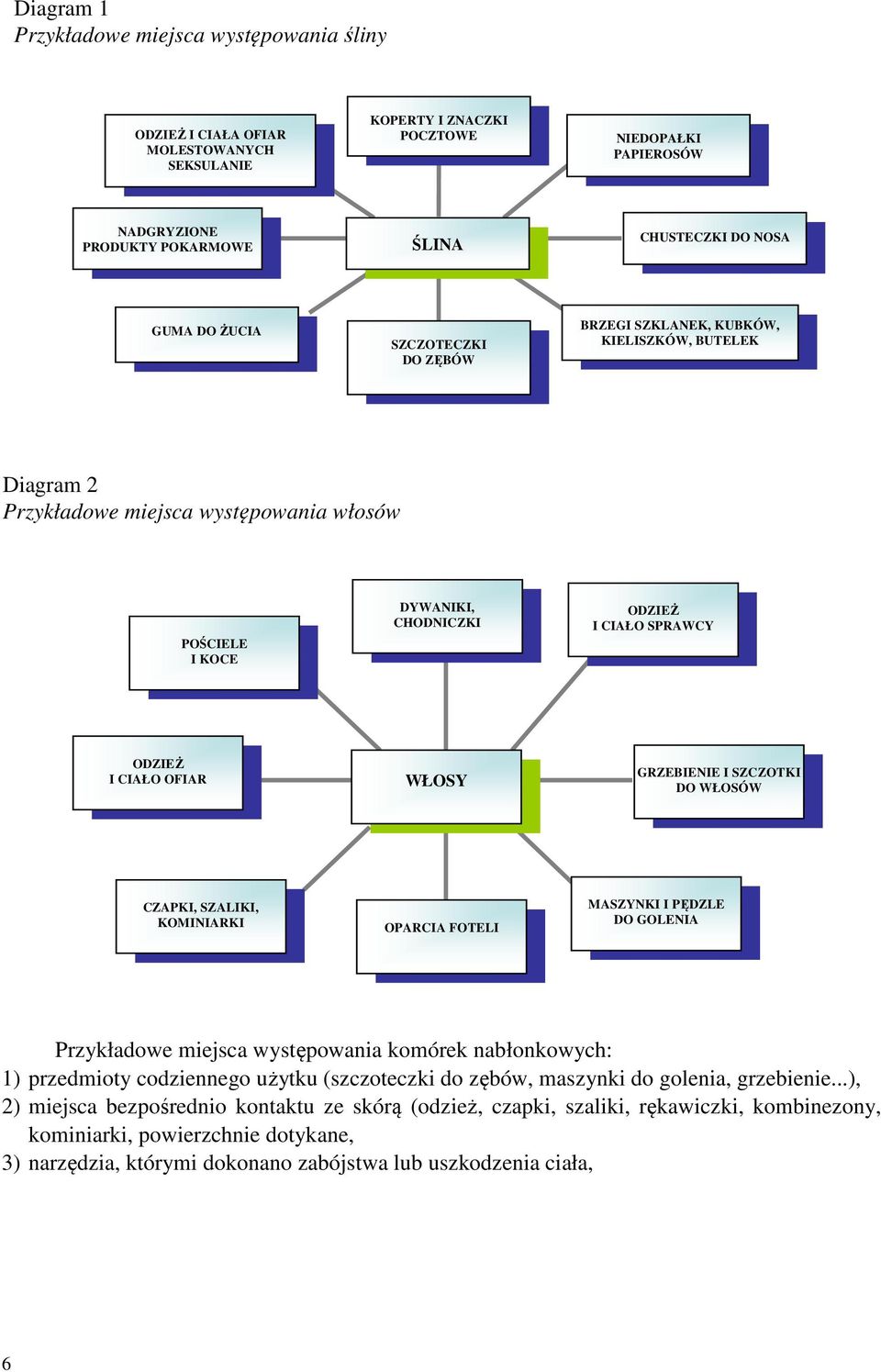CIAŁO OFIAR WŁOSY GRZEBIENIE I SZCZOTKI DO WŁOSÓW CZAPKI, SZALIKI, KOMINIARKI OPARCIA FOTELI MASZYNKI I PĘDZLE DO GOLENIA Przykładowe miejsca występowania komórek nabłonkowych: 1) przedmioty