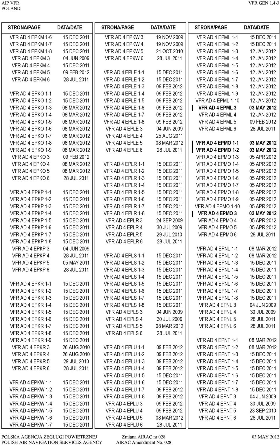 AD 4 EPKM 4 15 DEC 2011 VFR AD 4 EPKM 5 09 FEB 2012 VFR AD 4 EPKM 6 28 JUL 2011 VFR AD 4 EPKO 1-1 15 DEC 2011 VFR AD 4 EPKO 1-2 15 DEC 2011 VFR AD 4 EPKO 1-3 08 MAR 2012 VFR AD 4 EPKO 1-4 08 MAR 2012