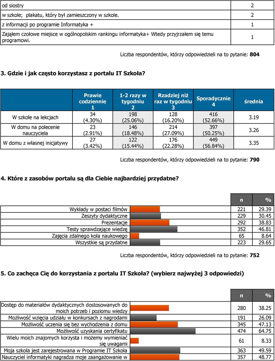 Liczba respondentów, którzy odpowiedzieli na to pytanie: 804. Gdzie i jak często korzystasz z portalu IT Szkoła?