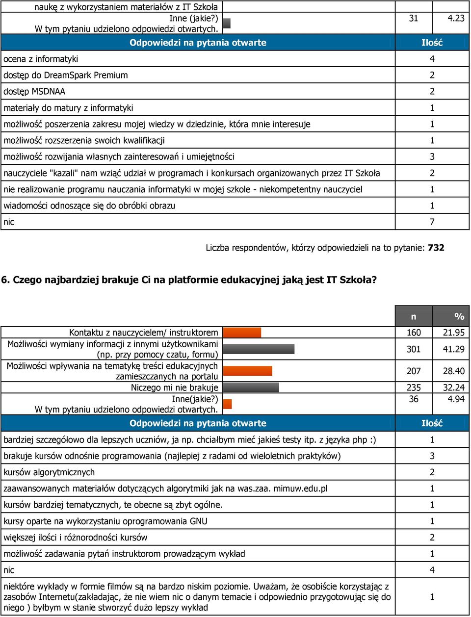 rozszerzenia swoich kwalifikacji możliwość rozwijania własnych zainteresowań i umiejętności nauczyciele "kazali" nam wziąć udział w programach i konkursach organizowanych przez IT Szkoła 2 nie