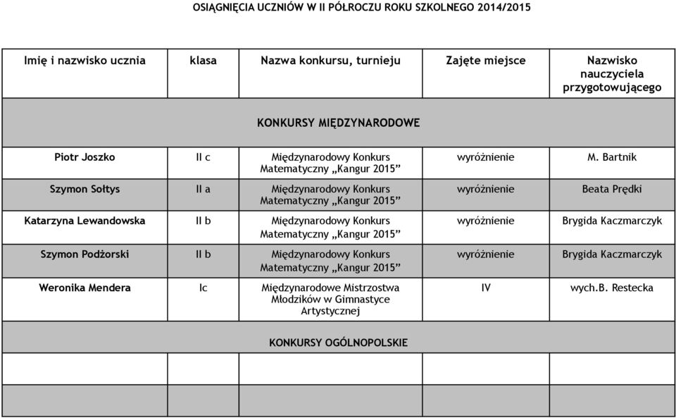 Matematyczny Kangur 2015 Katarzyna Lewandowska b Międzynarodowy Konkurs Matematyczny Kangur 2015 Szymon Podżorski b Międzynarodowy Konkurs