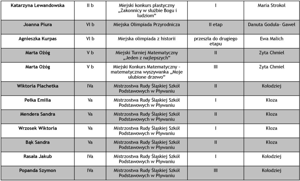 Moje ulubione drzewo Wiktoria Plachetka Va Mistrzostwa Rudy Śląskiej Szkół Pełka Emilia Va Mistrzostwa Rudy Śląskiej Szkół Mendera Sandra Va Mistrzostwa Rudy Śląskiej Szkół Wrzosek Wiktoria Va