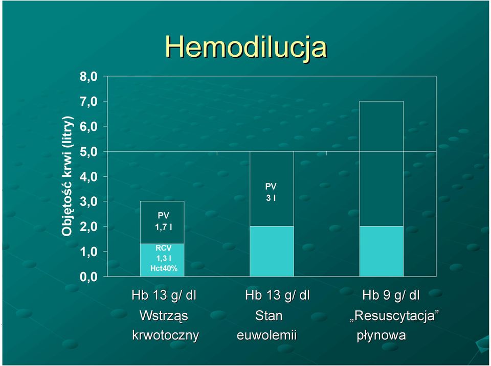 l Hct40% Hb 13 g/ dl Hb 13 g/ dl Hb 9 g/ dl