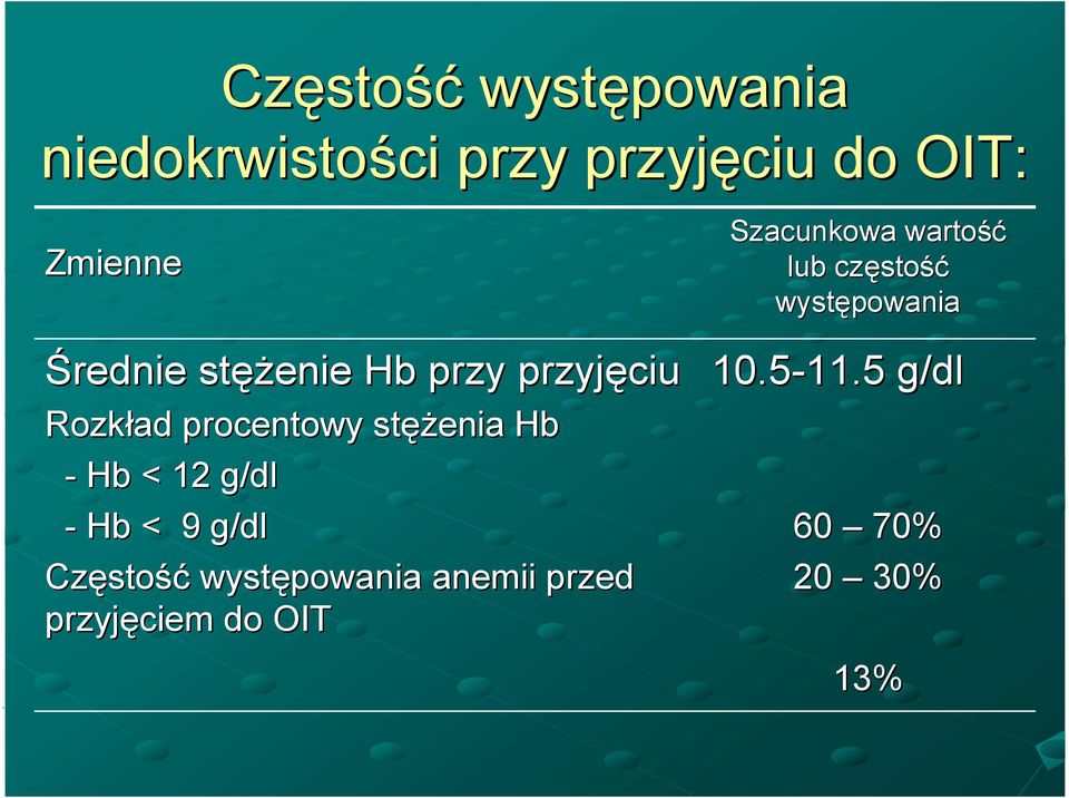 przyjęciu Rozkład procentowy stężenia Hb - Hb < 12 g/dl - Hb < 9 g/dl