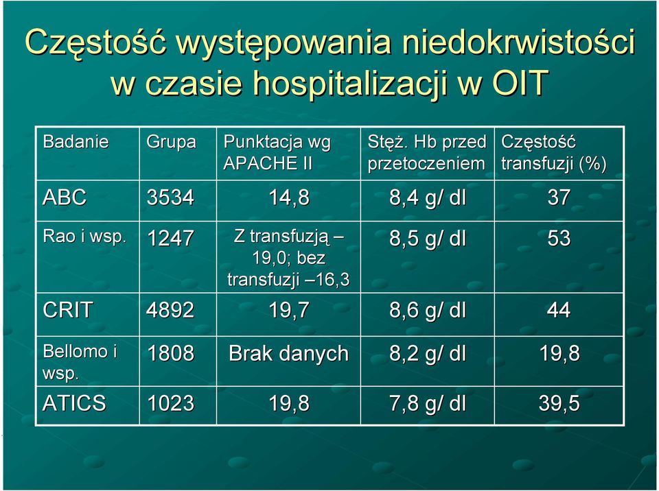 Hb przed przetoczeniem Częstość transfuzji (%) ABC 3534 14,8 8,4 g/ dl 37 Rao i wsp.