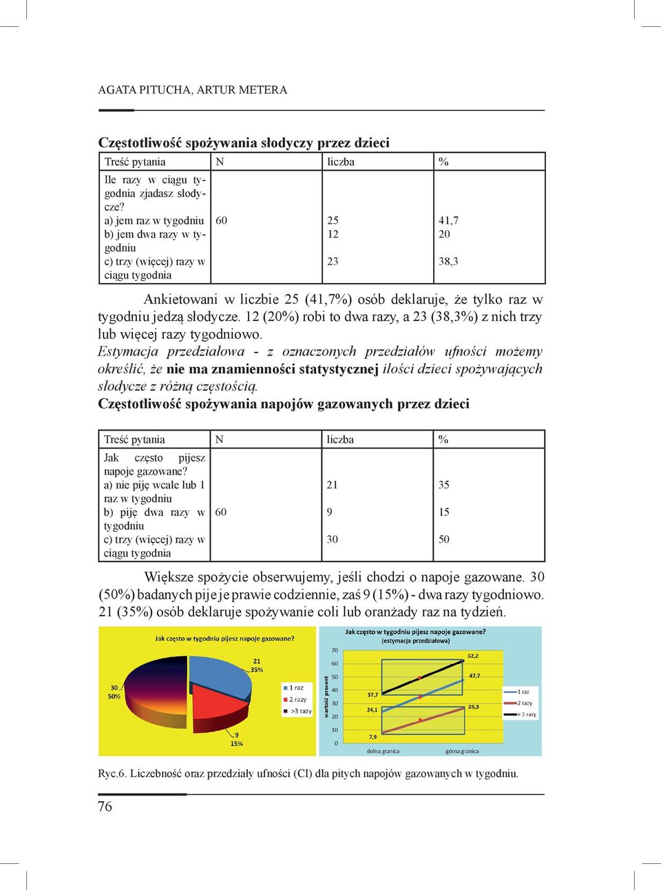 12 (20%) robi to dwa razy, a 23 (38,3%) z nich trzy lub więcej razy tygodniowo.