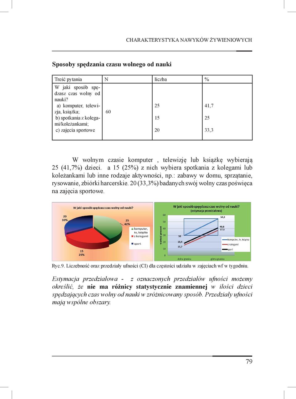 a 15 (25%) z nich wybiera spotkania z kolegami lub koleżankami lub inne rodzaje aktywności, np.: zabawy w domu, sprzątanie, rysowanie, zbiórki harcerskie.