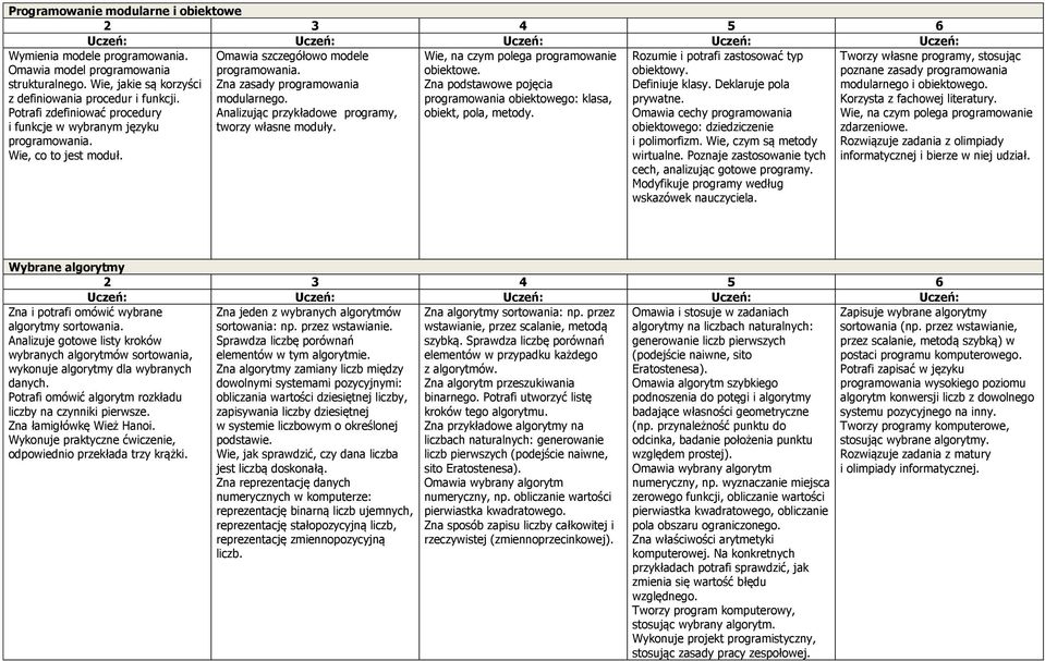 Analizując przykładowe programy, tworzy własne moduły. Wie, na czym polega programowanie obiektowe. Zna podstawowe pojęcia programowania obiektowego: klasa, obiekt, pola, metody.