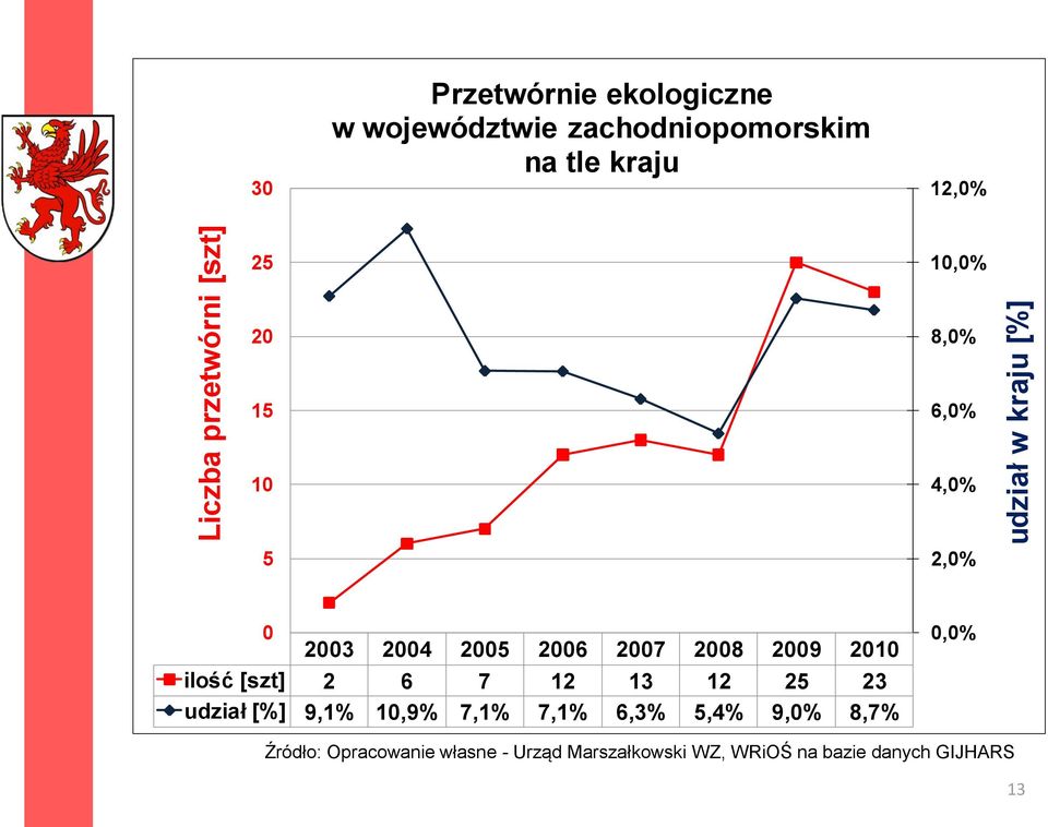 2006 2007 2008 2009 2010 ilość [szt] 2 6 7 12 13 12 25 23 udział [%] 9,1% 10,9% 7,1% 7,1% 6,3%