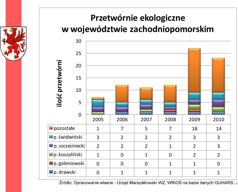 szczecinecki 2 2 2 1 2 3 p. koszalioski 1 0 1 0 2 2 p. goleniowski 0 0 0 1 1 0 p.