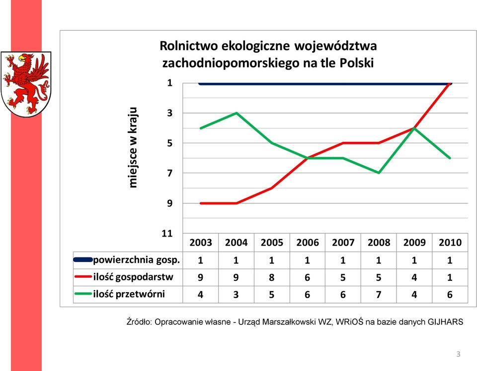 1 1 1 1 1 1 1 1 ilośd gospodarstw 9 9 8 6 5 5 4 1 ilośd przetwórni 4 3 5 6 6 7 4