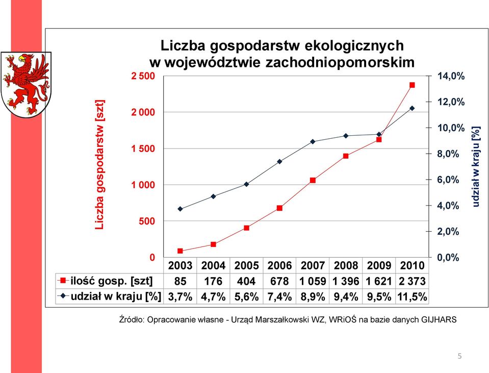 [szt] 85 176 404 678 1 059 1 396 1 621 2 373 udział w kraju [%] 3,7% 4,7% 5,6% 7,4% 8,9% 9,4% 9,5% 11,5%