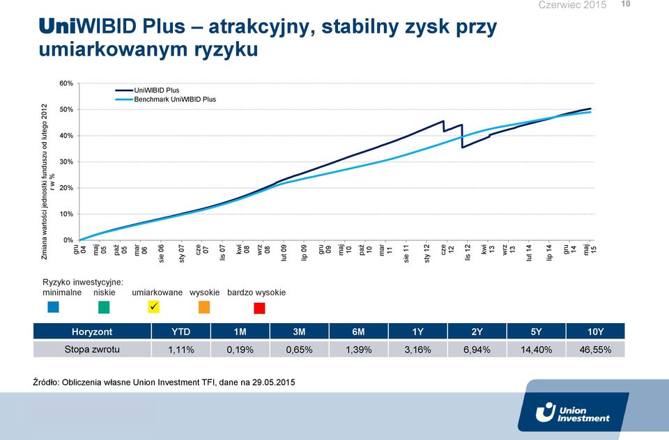 zysk przy umiarkowanym ryzyku Czerwiec 2015 10 60% 50% UniWIBID Plus Benchmark UniWIBID Plus 40% 30% 20% 10% 0% Horyzont YTD 1M 3M 6M 1Y