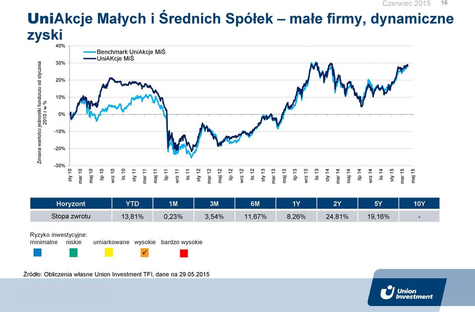 2015 16 UniAkcje Małych i Średnich Spółek małe firmy, dynamiczne zyski 40% 30% Benchmark UniAkcje MiŚ UniAKcje MiŚ 20% 10% 0% -10% -20% -30% Horyzont