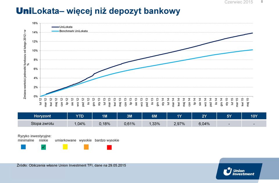 jednostki funduszu od lutego 2012 r w % UniLokata więcej niż depozyt bankowy Czerwiec 2015 8 16% 14% UniLokata Benchmark UniLokata 12% 10% 8% 6% 4% 2%