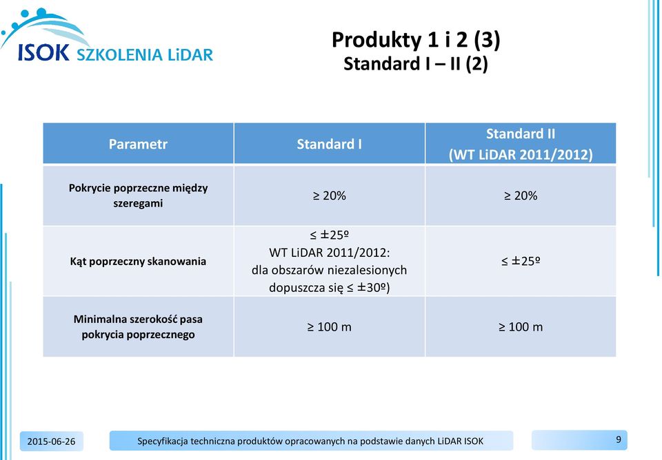poprzeczny skanowania Minimalna szerokość pasa pokrycia poprzecznego ±25º