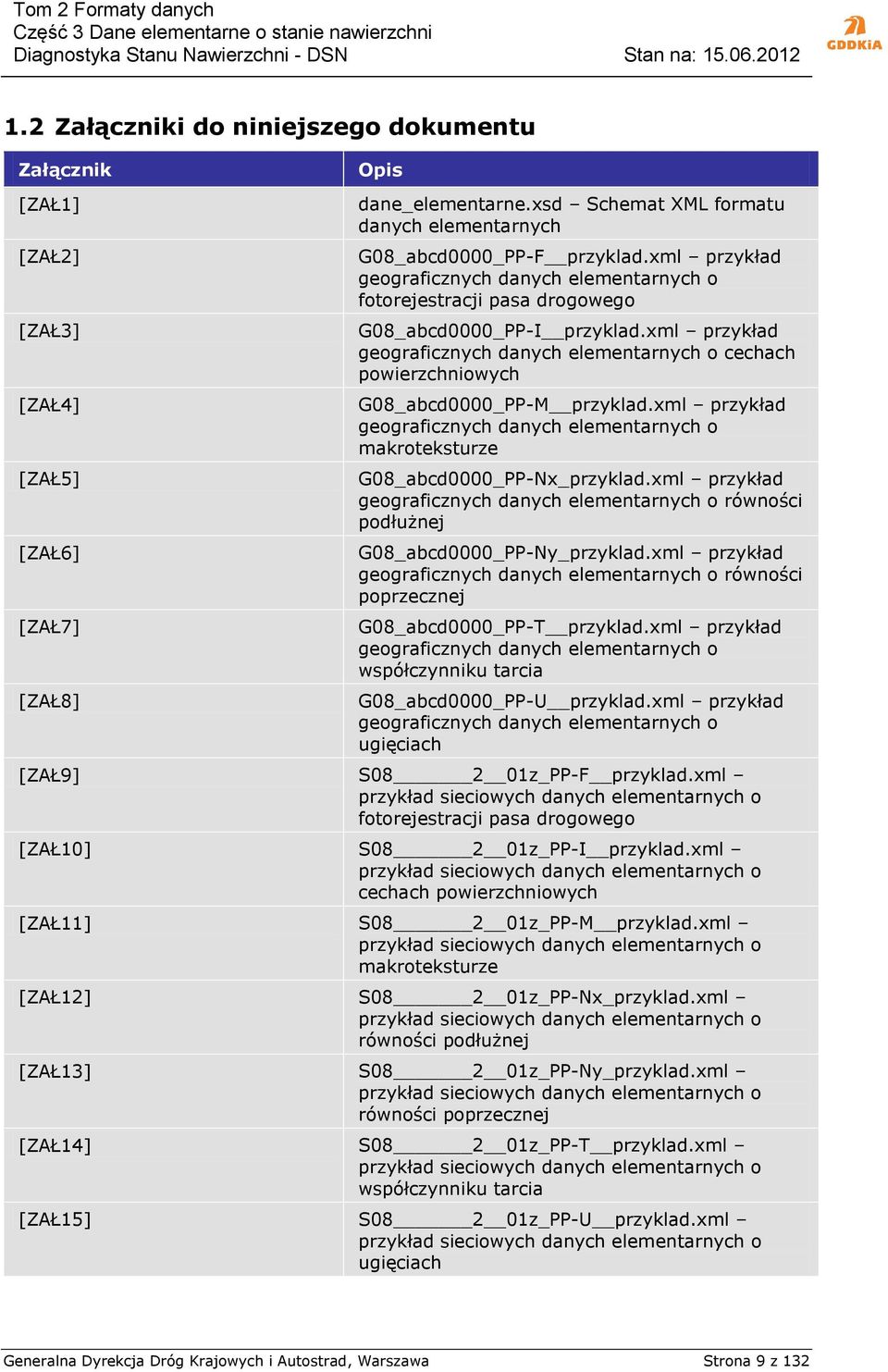 xml przykład geograficznych danych elementarnych o cechach powierzchniowych G08_abcd0000_PP-M przyklad.xml przykład geograficznych danych elementarnych o makroteksturze G08_abcd0000_PP-Nx_przyklad.