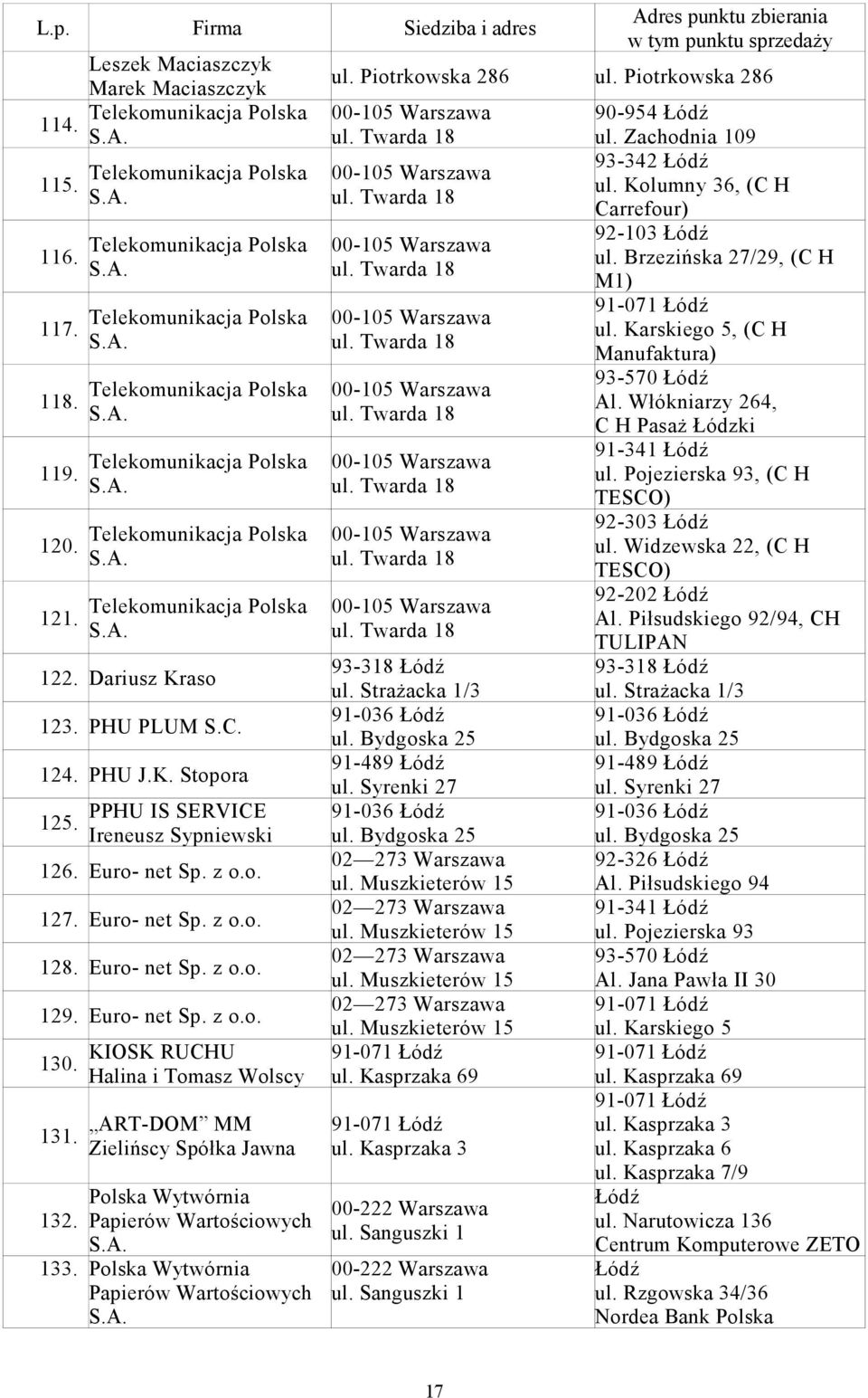 131. KIOSK RUCHU Halina i Tomasz Wolscy ART-DOM MM Zielińscy Spółka Jawna Polska Wytwórnia 132. Papierów Wartościowych S.A. 133. Polska Wytwórnia Papierów Wartościowych S.A. Adres punktu zbierania w tym punktu sprzedaży ul.