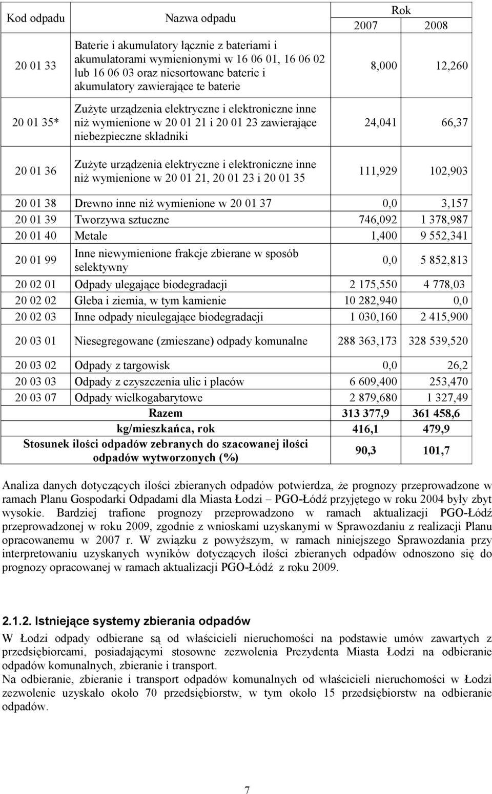 niż wymienione w 20 01 21, 20 01 23 i 20 01 35 Rok 2007 2008 8,000 12,260 24,041 66,37 111,929 102,903 20 01 38 Drewno inne niż wymienione w 20 01 37 0,0 3,157 20 01 39 Tworzywa sztuczne 746,092 1