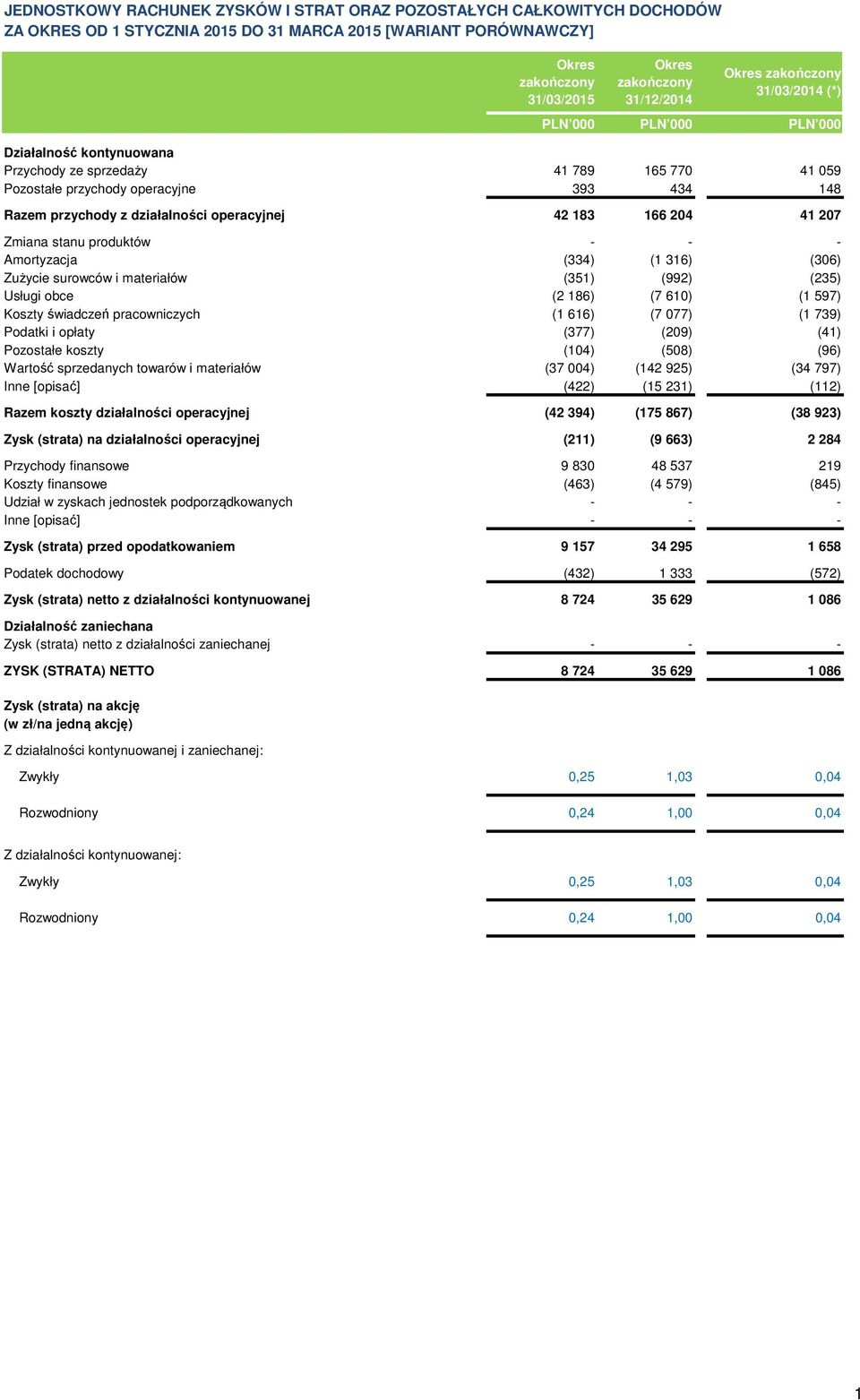 materiałów (351) (992) (235) Usługi obce (2 186) (7 610) (1 597) Koszty świadczeń pracowniczych (1 616) (7 077) (1 739) Podatki i opłaty (377) (209) (41) Pozostałe koszty (104) (508) (96) Wartość