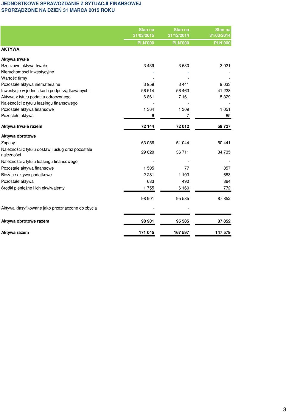 Pozostałe aktywa finansowe 1 364 1 309 1 051 Pozostałe aktywa 6 7 65 Aktywa trwałe razem 72 144 72 012 59 727 Aktywa obrotowe Zapasy 63 056 51 044 50 441 Należności z tytułu dostaw i usług oraz