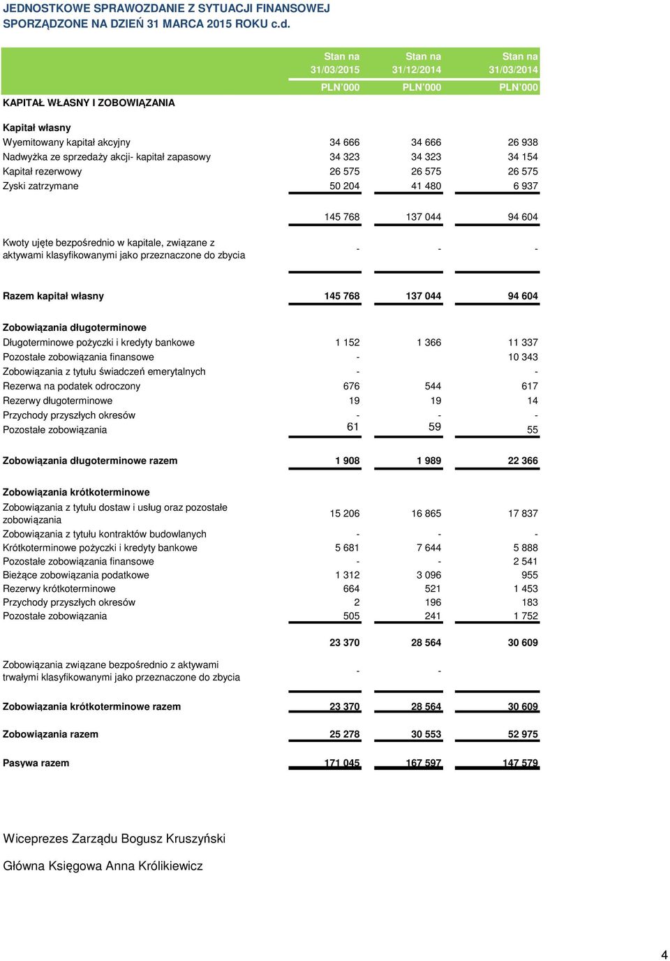 Zyski zatrzymane 50 204 41 480 6 937 145 768 137 044 94 604 Kwoty ujęte bezpośrednio w kapitale, związane z aktywami klasyfikowanymi jako przeznaczone do zbycia Razem kapitał własny 145 768 137 044