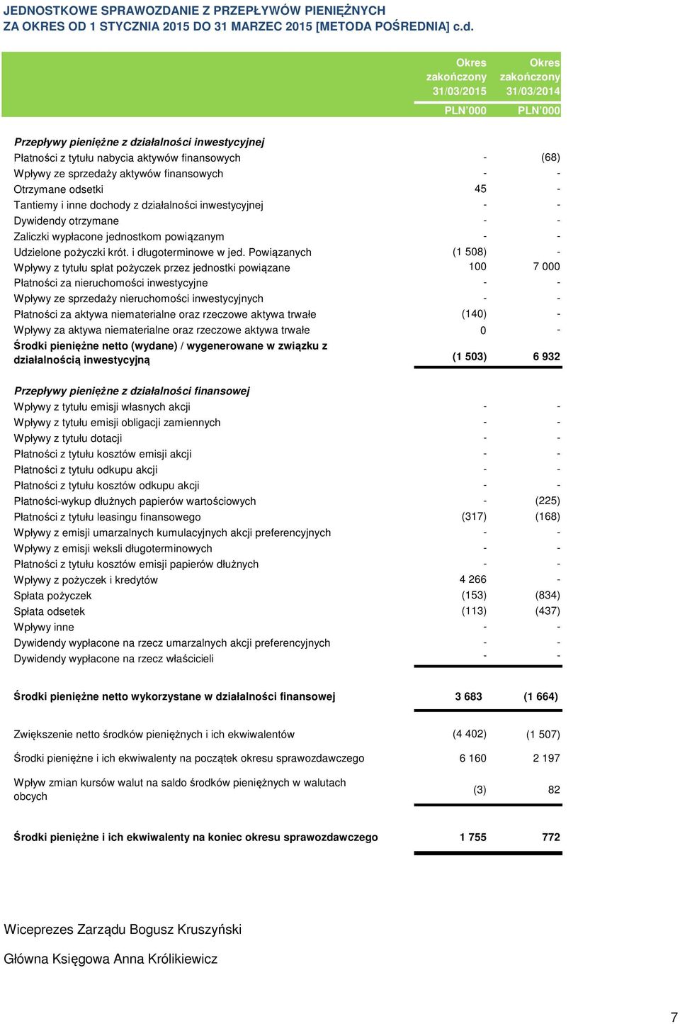 inne dochody z działalności inwestycyjnej - - Dywidendy otrzymane - - Zaliczki wypłacone jednostkom powiązanym - - Udzielone pożyczki krót. i długoterminowe w jed.