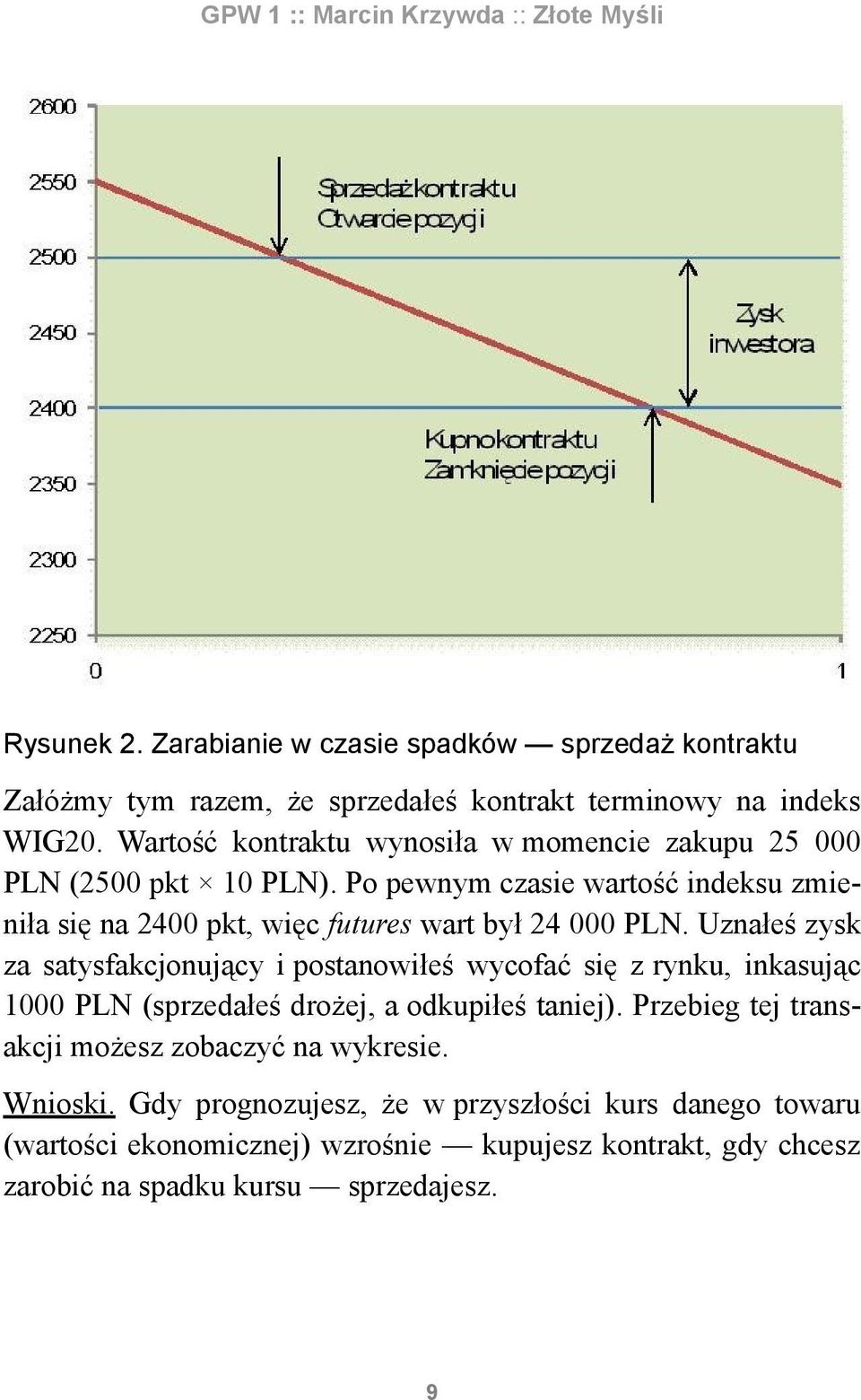 Po pewnym czasie wartość indeksu zmieniła się na 2400 pkt, więc futures wart był 24 000 PLN.