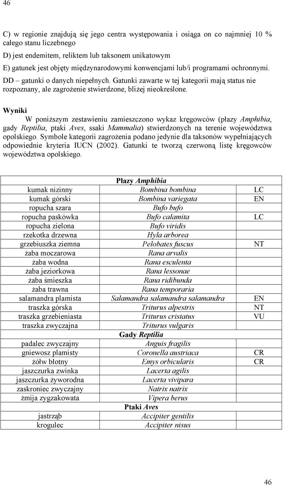 Wyniki W poniższym zestawieniu zamieszczono wykaz kręgowców (płazy Amphibia, gady Reptilia, ptaki Aves, ssaki Mammalia) stwierdzonych na terenie województwa opolskiego.