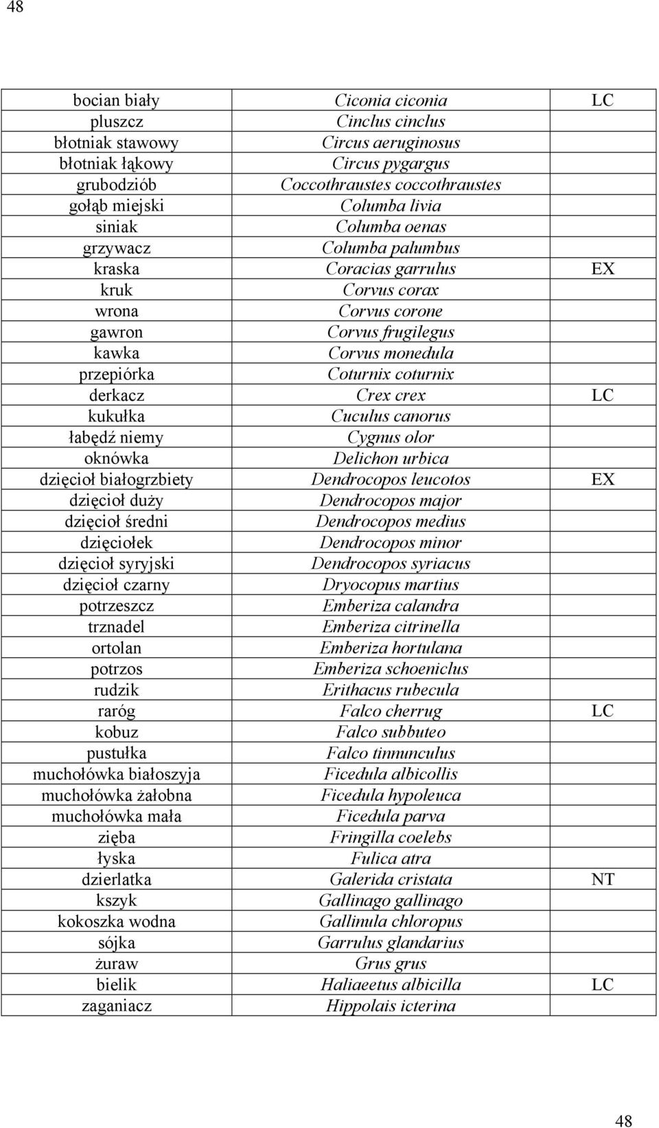 Crex crex LC kukułka Cuculus canorus łabędź niemy Cygnus olor oknówka Delichon urbica dzięcioł białogrzbiety Dendrocopos leucotos EX dzięcioł duży Dendrocopos major dzięcioł średni Dendrocopos medius