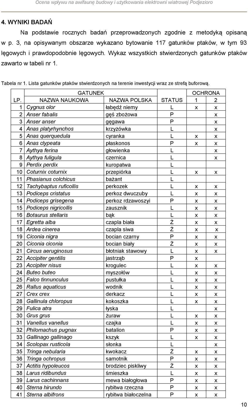 Lista gatunków ptaków stwierdzonych na terenie inwestycji wraz ze strefą buforową. GATUNEK OCHRONA LP.