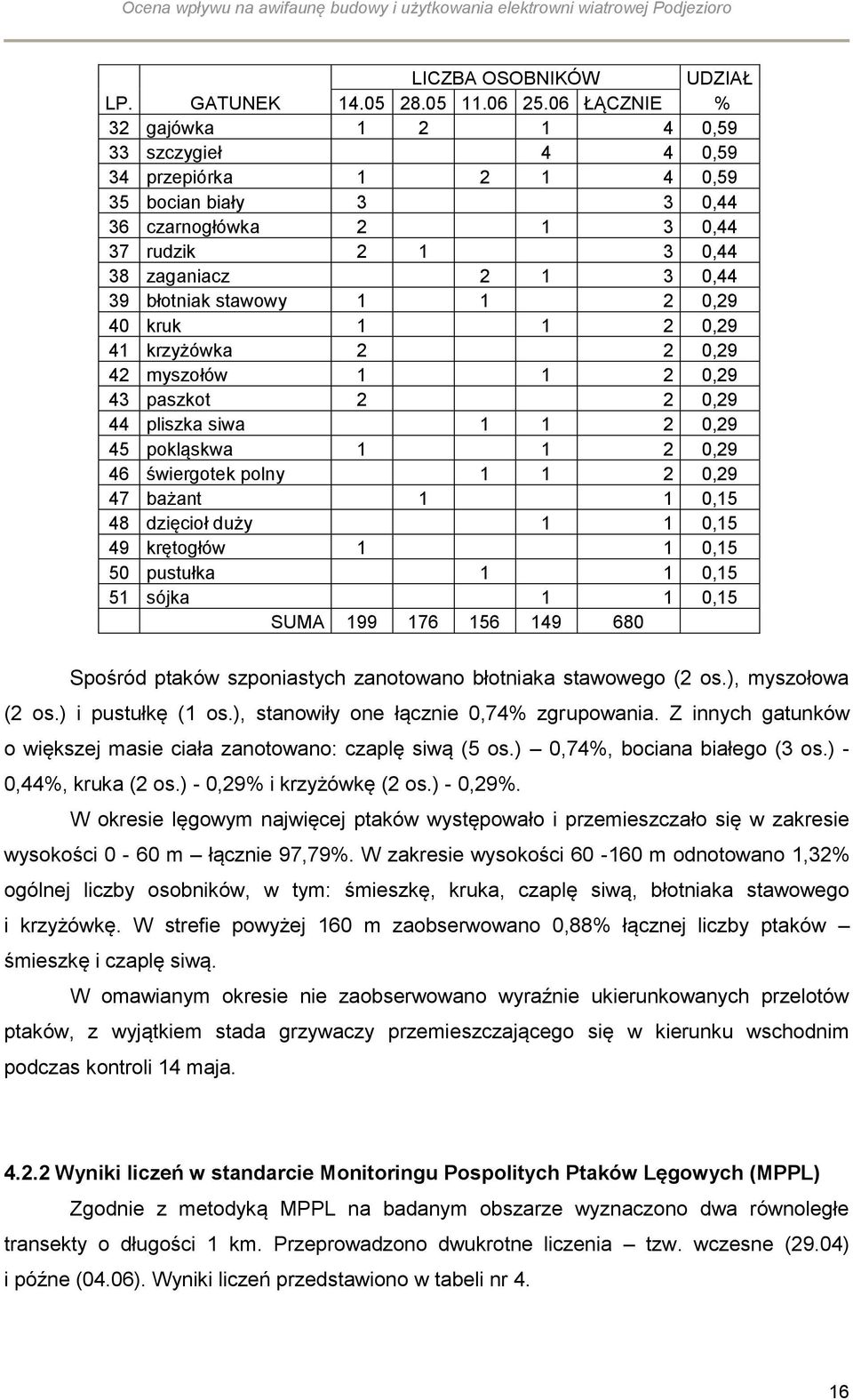 stawowy 1 1 2 0,29 40 kruk 1 1 2 0,29 41 krzyżówka 2 2 0,29 42 myszołów 1 1 2 0,29 43 paszkot 2 2 0,29 44 pliszka siwa 1 1 2 0,29 45 pokląskwa 1 1 2 0,29 46 świergotek polny 1 1 2 0,29 47 bażant 1 1