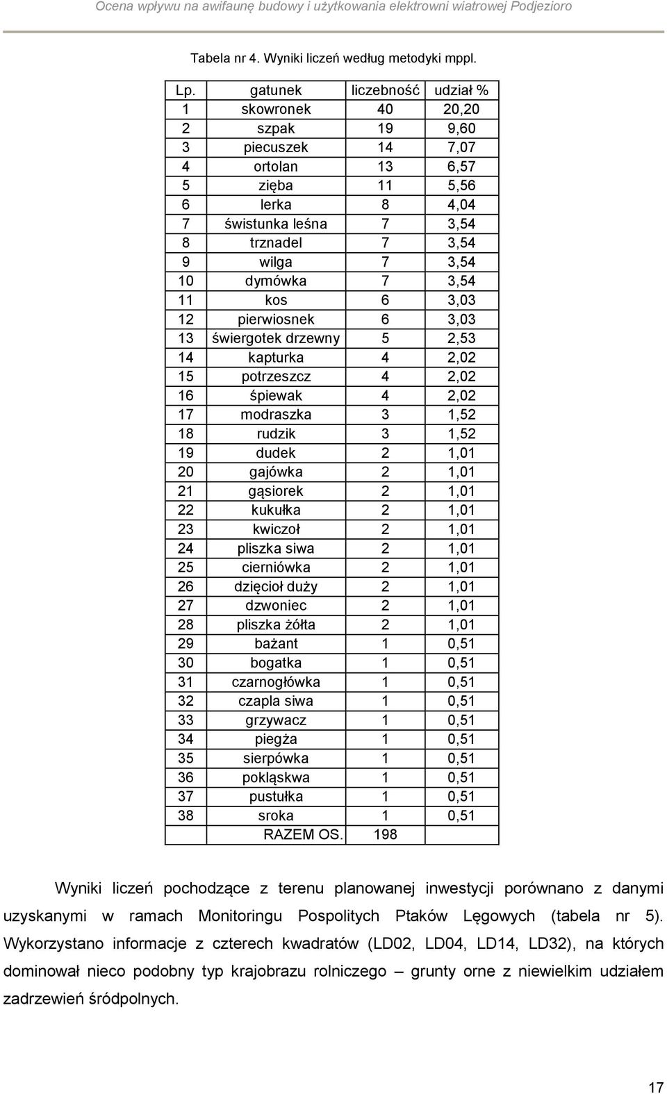 dymówka 7 3,54 11 kos 6 3,03 12 pierwiosnek 6 3,03 13 świergotek drzewny 5 2,53 14 kapturka 4 2,02 15 potrzeszcz 4 2,02 16 śpiewak 4 2,02 17 modraszka 3 1,52 18 rudzik 3 1,52 19 dudek 2 1,01 20