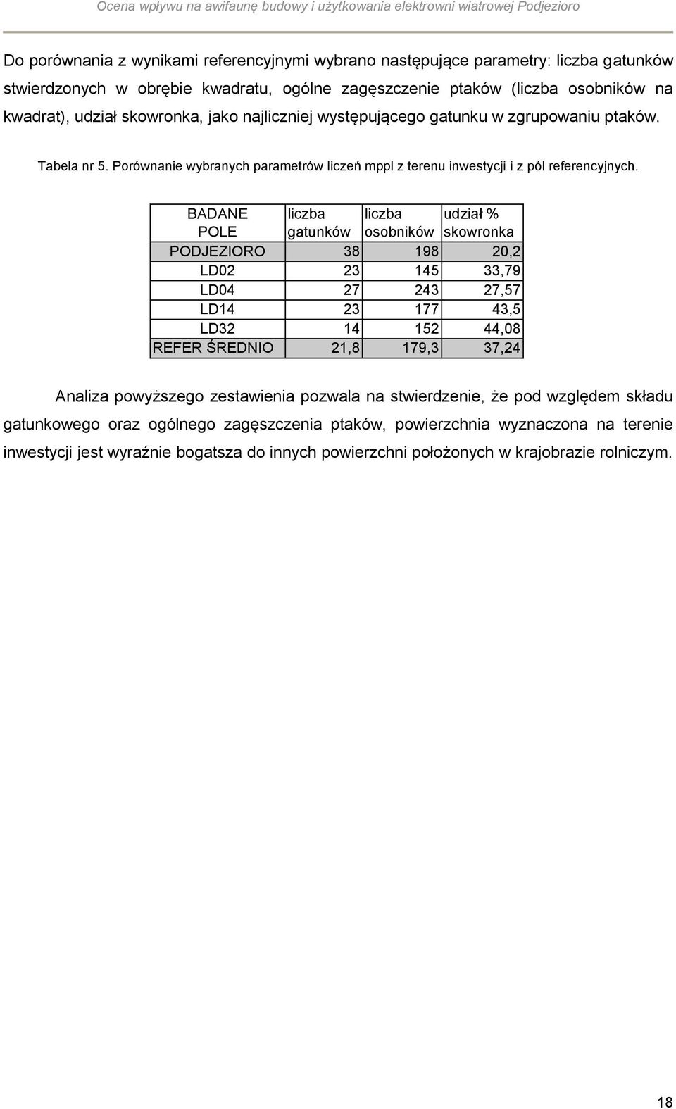 BADANE liczba liczba udział % POLE gatunków osobników skowronka PODJEZIORO 38 198 20,2 LD02 23 145 33,79 LD04 27 243 27,57 LD14 23 177 43,5 LD32 14 152 44,08 REFER ŚREDNIO 21,8 179,3 37,24 Analiza