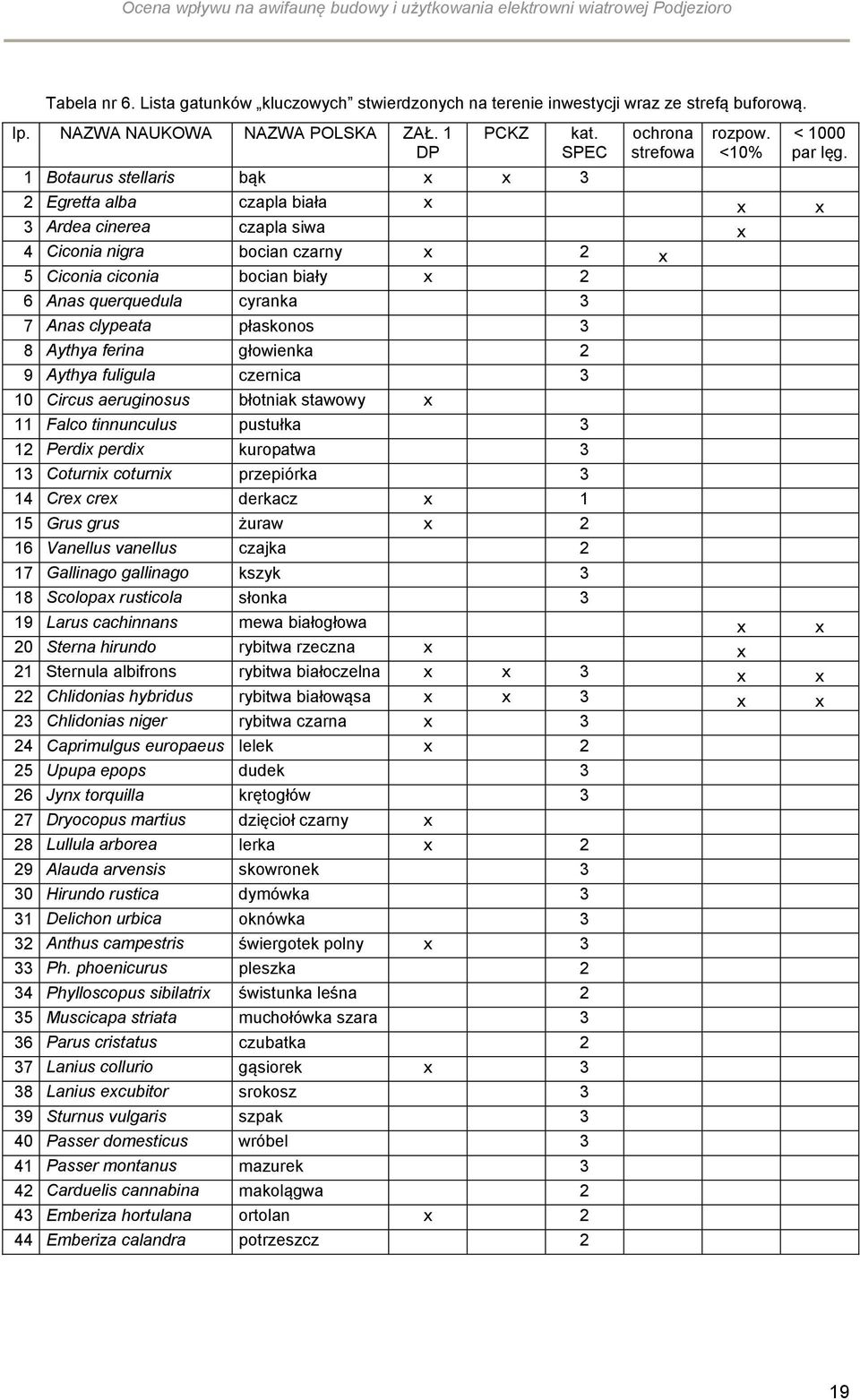 <10% 2 Egretta alba czapla biała x x x 3 Ardea cinerea czapla siwa x 4 Ciconia nigra bocian czarny x 2 x 5 Ciconia ciconia bocian biały x 2 6 Anas querquedula cyranka 3 7 Anas clypeata płaskonos 3 8