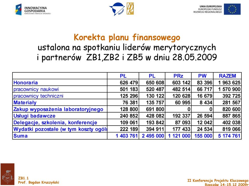 679 392 725 Materiały 76 381 135 757 60 995 8 434 281 567 Zakup wyposażenia laboratoryjnego 128 800 691 800 0 0 820 600 Usługi badawcze 240 852 428 082 192 337 26 594 887 865 Delegacje,