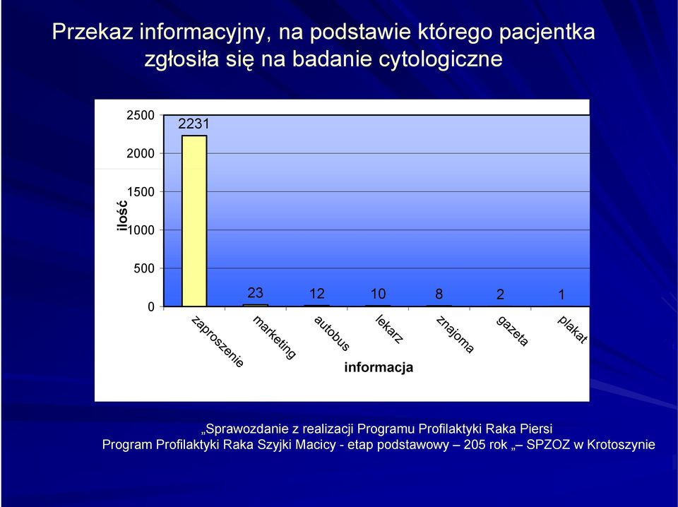 informacja Sprawozdanie z realizacji Programu Profilaktyki Raka Piersi