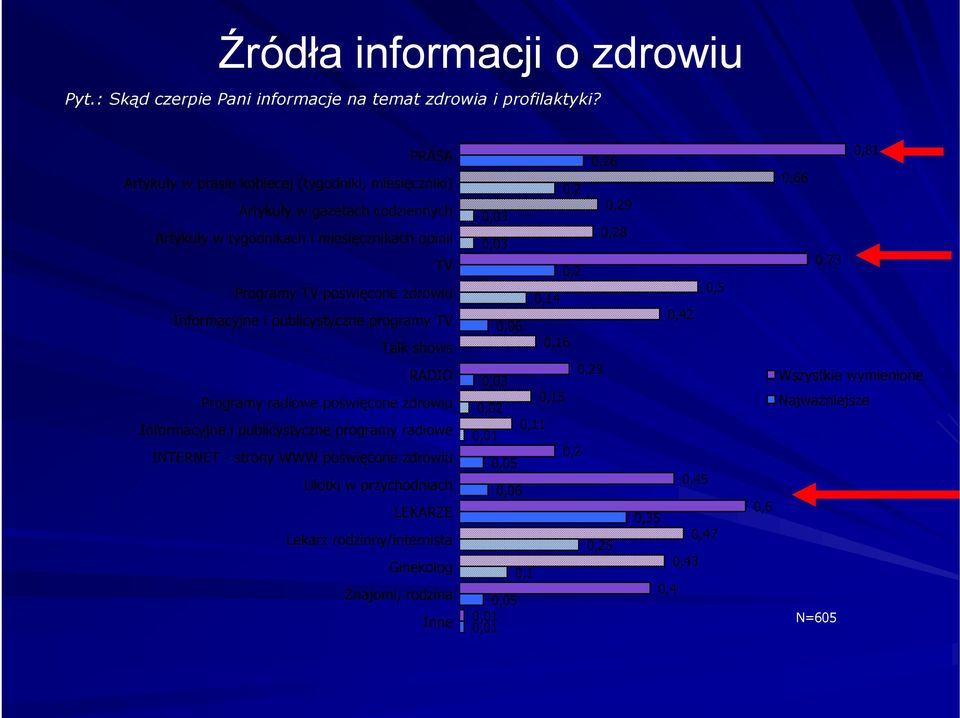 0,73 Programy TV poświęcone zdrowiu 0,14 0,5 Informacyjne i publicystyczne programy TV 0,06 0,42 Talk shows 0,16 RADIO 0,03 0,23 Wszystkie wymienione Programy radiowe poświęcone zdrowiu 0,02