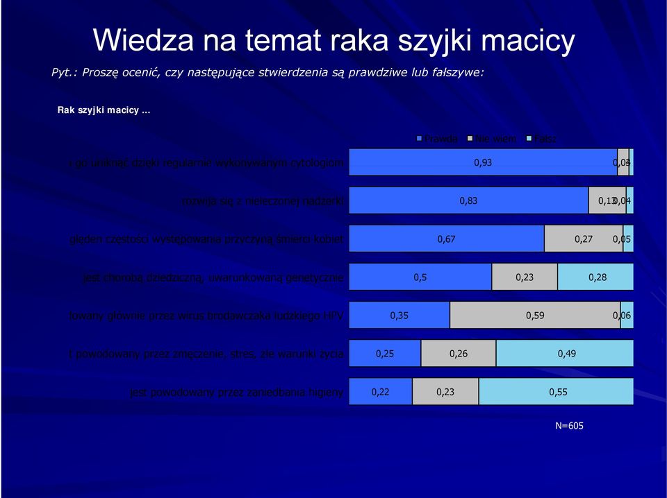 częstości występowania przyczyną śmierci kobiet 0,67 0,27 0,05 jest chorobą dziedziczną, uwarunkowaną genetycznie 0,5 0,23 0,28 dowany głównie przez