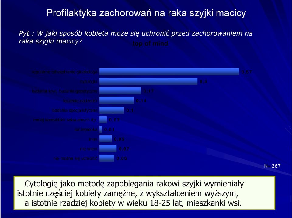 01 0,1 mniej kontaktów seksualnych itp.